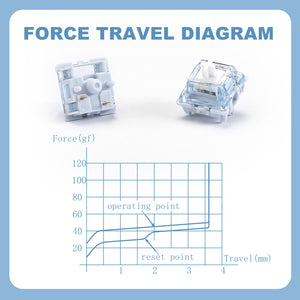 YUNZII x Gateron Zero Linear Mechanical Switch